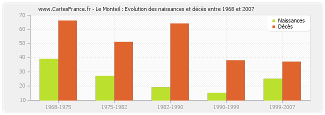 Le Monteil : Evolution des naissances et décès entre 1968 et 2007